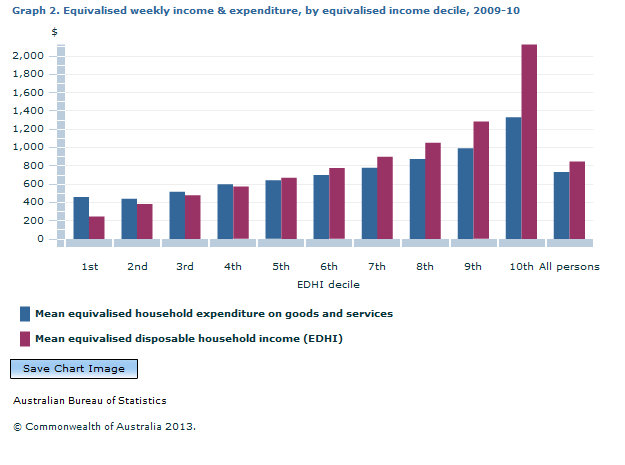 Graph Image for Graph 2. Equivalised weekly income and expenditure, by equivalised income decile, 2009-10